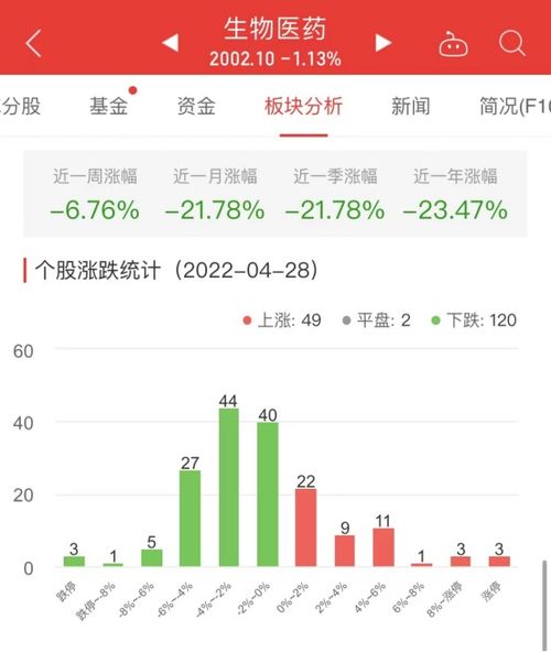 生物医药板块跌1.13 君实生物涨16.52 居首