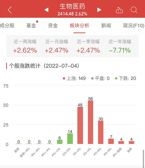 生物医药板块涨2.62 江苏阳光涨10.10 居首